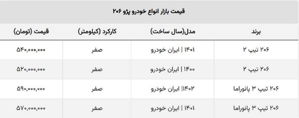 قیمت انواع پژو ۲۰۶ صفر / تیپ ۲ به کانال ۴۰۰ میلیونی نزدیک شد! قیمت انواع پژو ۲۰۶ صفر / تیپ ۲ به کانال ۴۰۰ میلیونی نزدیک شد!