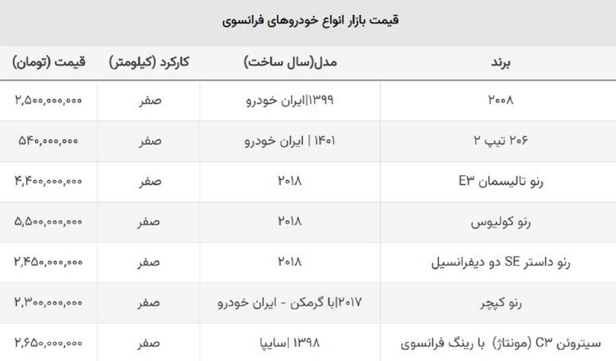 خودروهای فرانسوی ارزان شد / + جدول قیمت پرطرفدارها خودروهای فرانسوی ارزان شد / + جدول قیمت پرطرفدارها