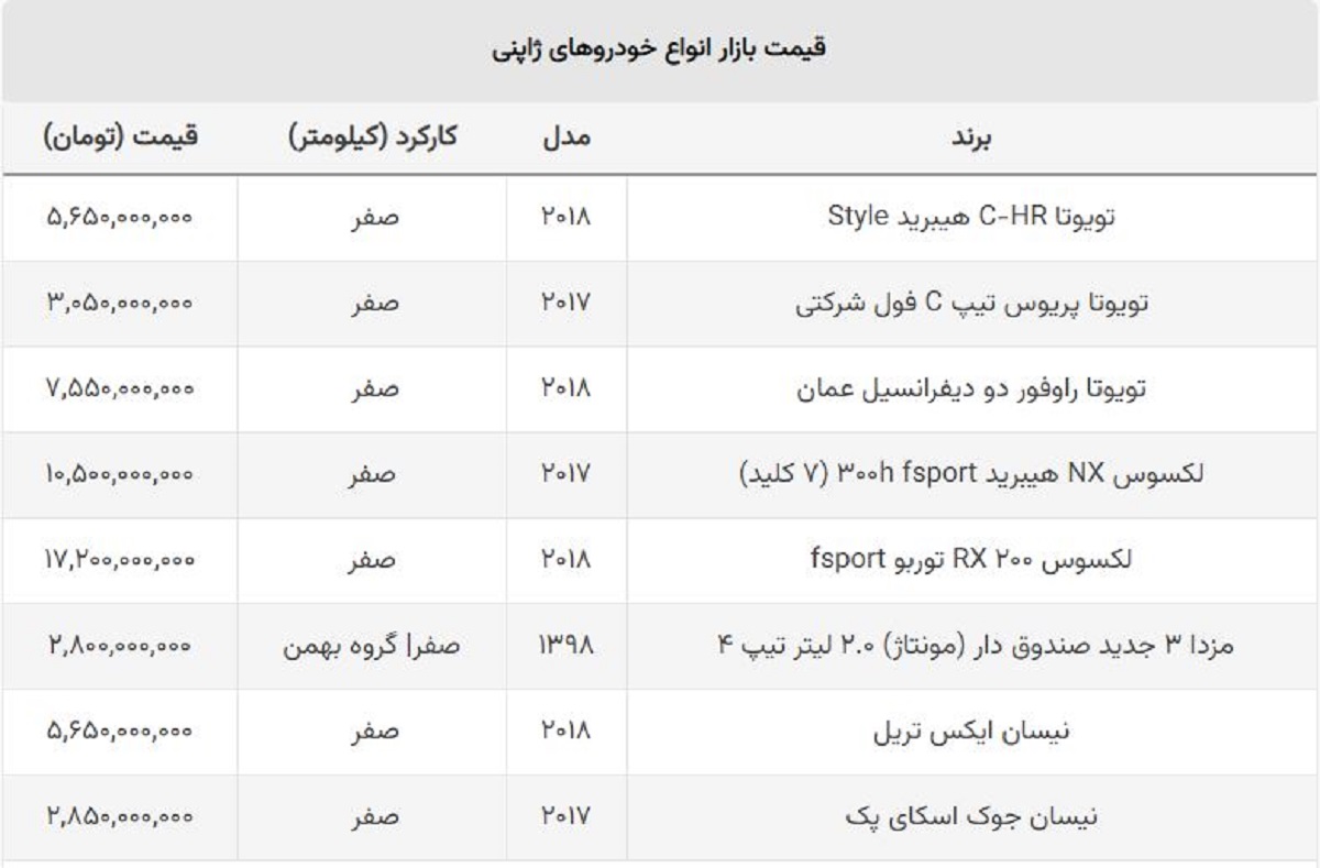 سقوط دسته جمعی خودروهای ژاپنی / شاسی بلند محبوب ۸۰۰ میلیون ارزان شد! سقوط دسته جمعی خودروهای ژاپنی / شاسی بلند محبوب ۸۰۰ میلیون ارزان شد!