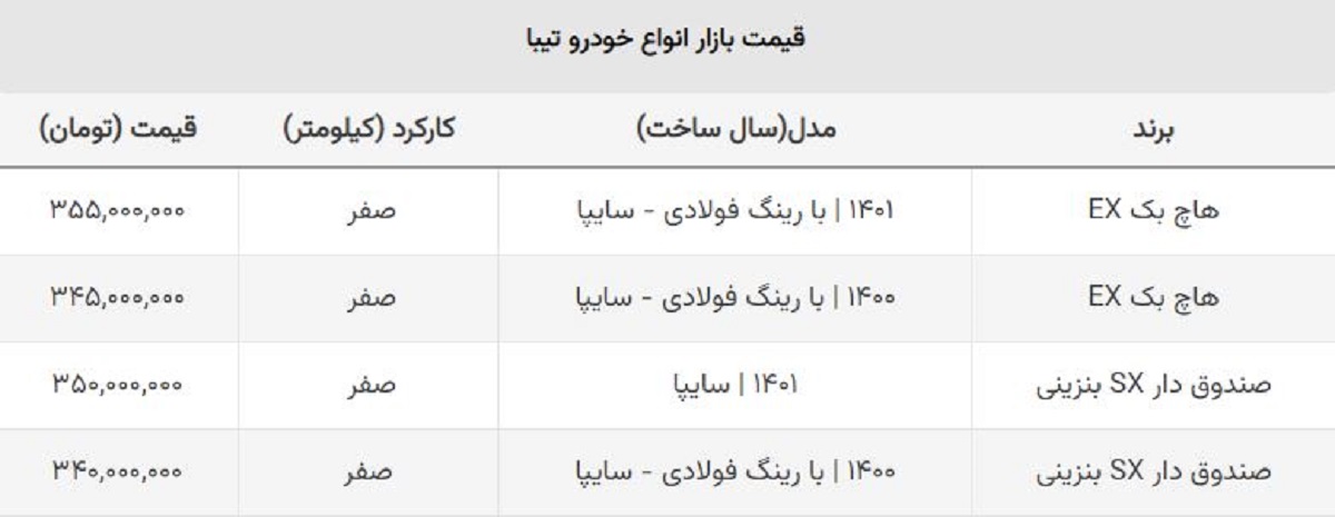 سقوط قیمت انواع تیبا صفر / ضرر خریداران این مدل ۳۰ میلیونی شد سقوط قیمت انواع تیبا صفر / ضرر خریداران این مدل ۳۰ میلیونی شد