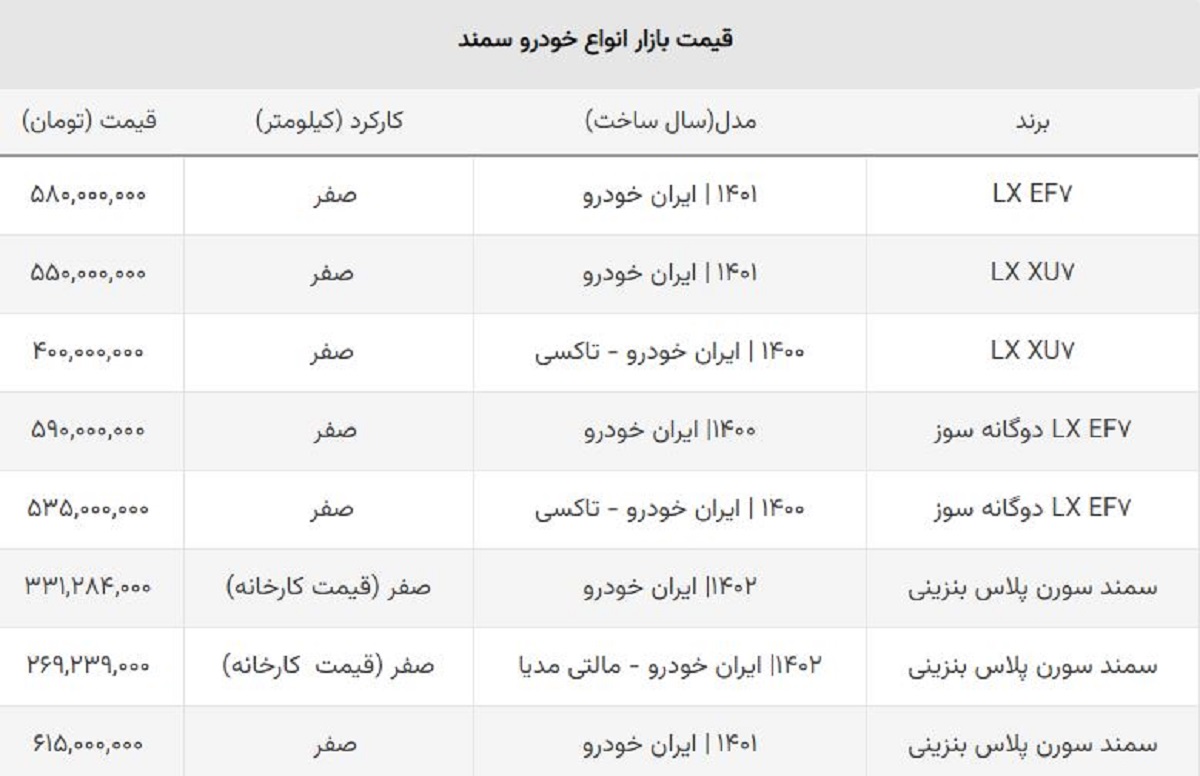 سمند صفر هفته اول خرداد چقدر ارزان شد؟ / ضرر خریداران این مدل ۲۰ میلیونی شد سمند صفر هفته اول خرداد چقدر ارزان شد؟ / ضرر خریداران این مدل ۲۰ میلیونی شد