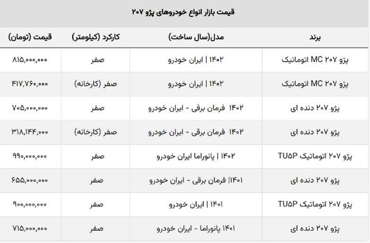 تداوم ریزش قیمت ۲۰۷ صفر / این مدل یک هفته ای ۴۵ میلیون ارزان شد تداوم ریزش قیمت ۲۰۷ صفر / این مدل یک هفته ای ۴۵ میلیون ارزان شد