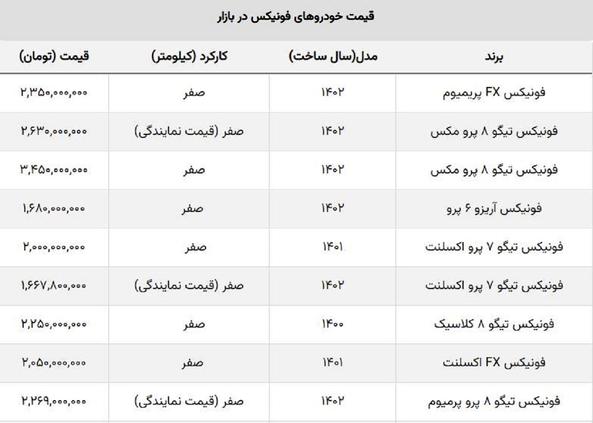 فونیکس مدیران خودرو این هفته چقدر ارزان شد؟ / قیمت تیگو ۸ دوباره رکورد ریزش را زد فونیکس مدیران خودرو این هفته چقدر ارزان شد؟ / قیمت تیگو ۸ دوباره رکورد ریزش را زد