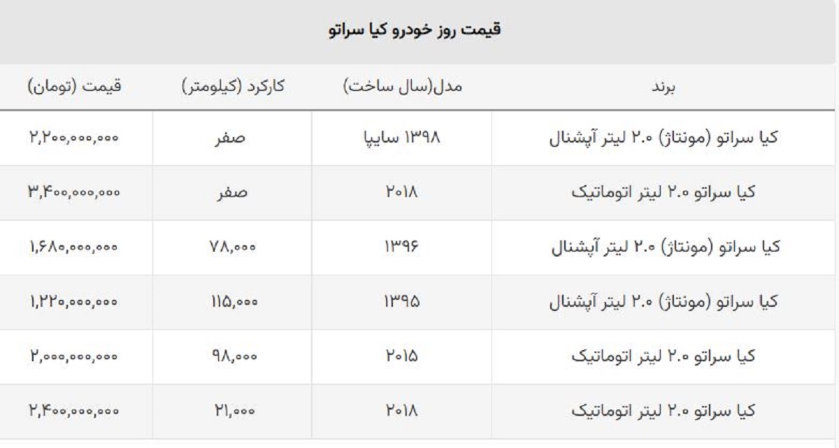 سقوط قیمت کیا سراتو مونتاژ و وارداتی در یک هفته! + جدول سقوط قیمت کیا سراتو مونتاژ و وارداتی در یک هفته! + جدول