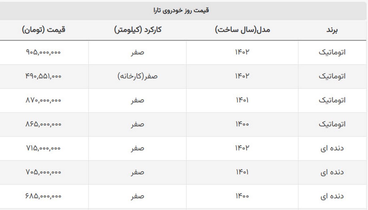 برای خرید تارا اتوماتیک صفر چقدر باید هزینه کنیم؟ برای خرید تارا اتوماتیک صفر چقدر باید هزینه کنیم؟