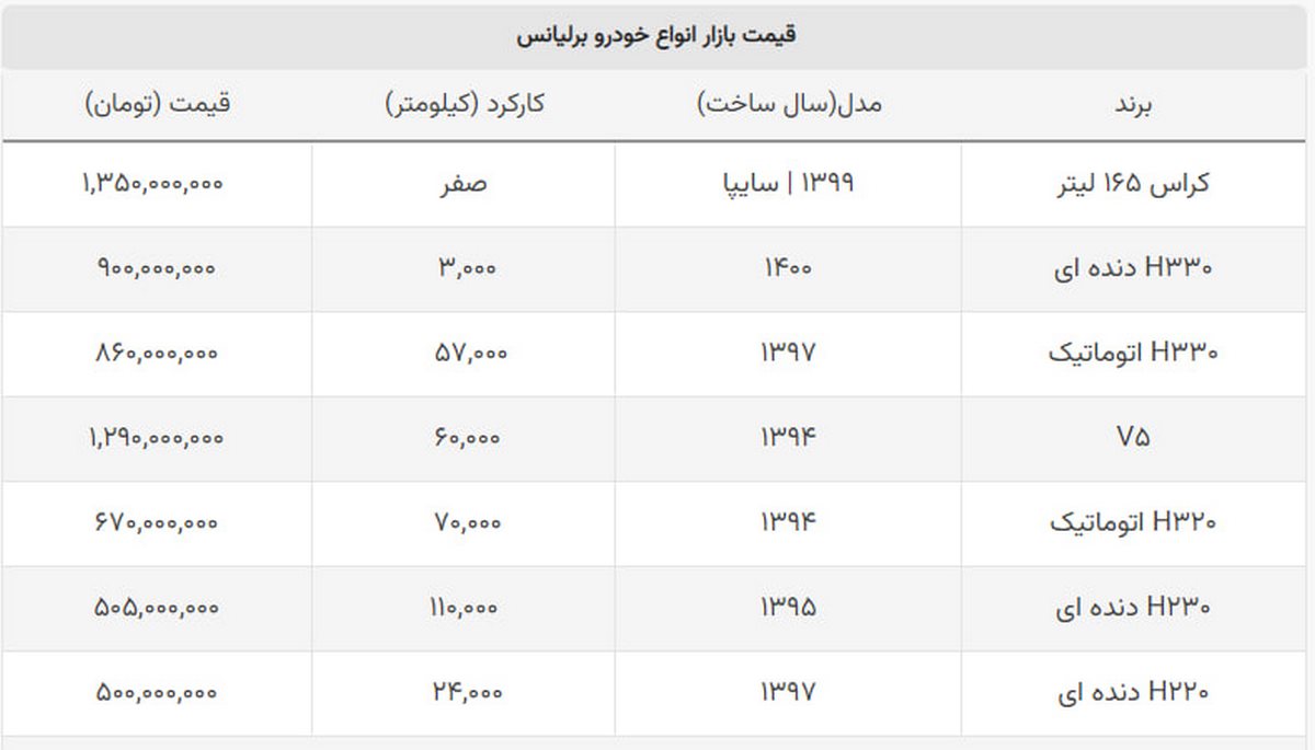 قیمت جدید گران ترین مدل برلیانس در بازار اعلام شد + جدول قیمت جدید گران ترین مدل برلیانس در بازار اعلام شد + جدول
