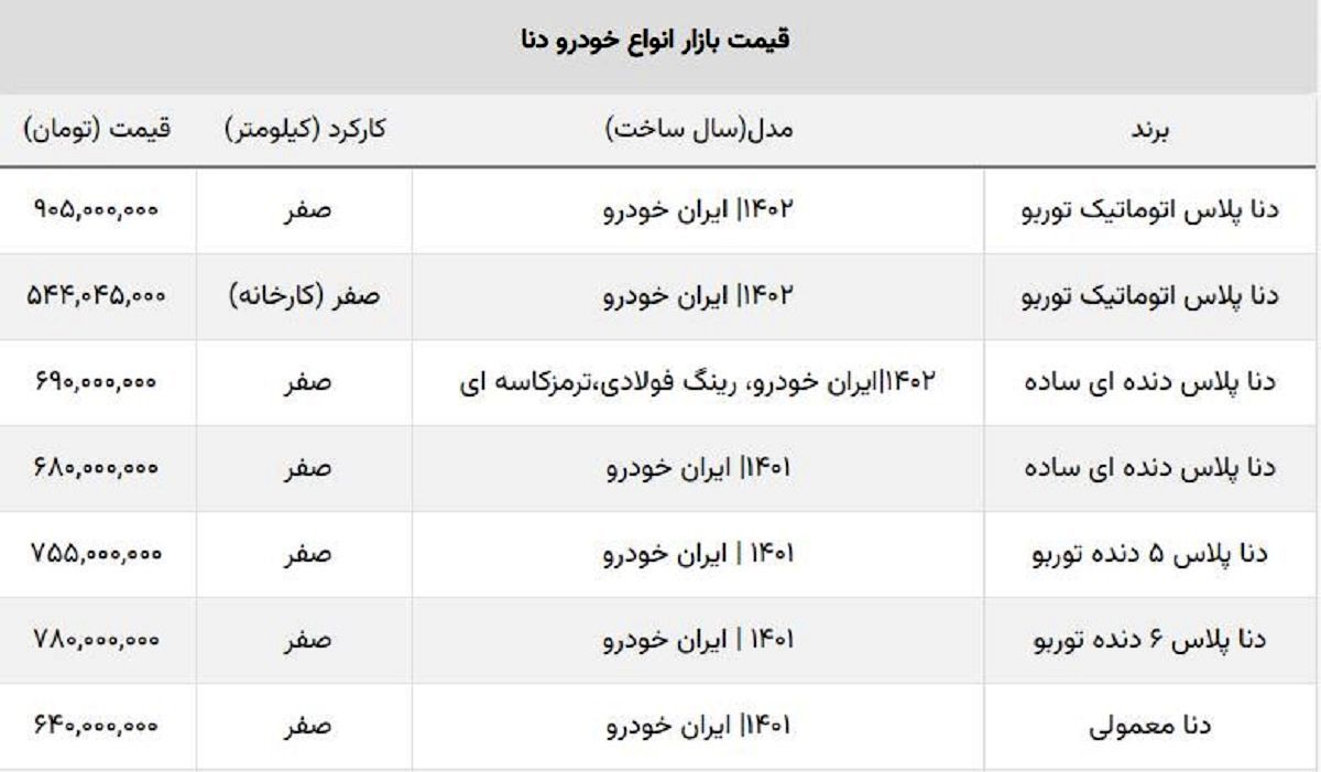 ادامه ریزش دنا صفر در هفته اول خرداد / قیمت کدام مدل ها ارزان شد؟ ادامه ریزش دنا صفر در هفته اول خرداد / قیمت کدام مدل ها ارزان شد؟
