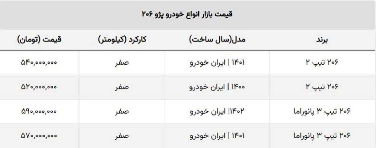شوک بازار به خریداران پژو ۲۰۶ / قیمت ۲۰۶ تیپ ۲ صفر ۹۰ میلیون ارزان شد! شوک بازار به خریداران پژو ۲۰۶ / قیمت ۲۰۶ تیپ ۲ صفر ۹۰ میلیون ارزان شد!