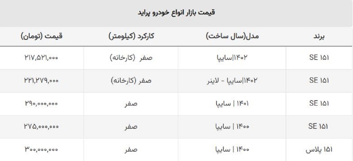 ریزش قیمت انواع پراید / پراید صفر به ۲۱۷ میلیون تومان رسید! ریزش قیمت انواع پراید / پراید صفر به ۲۱۷ میلیون تومان رسید!