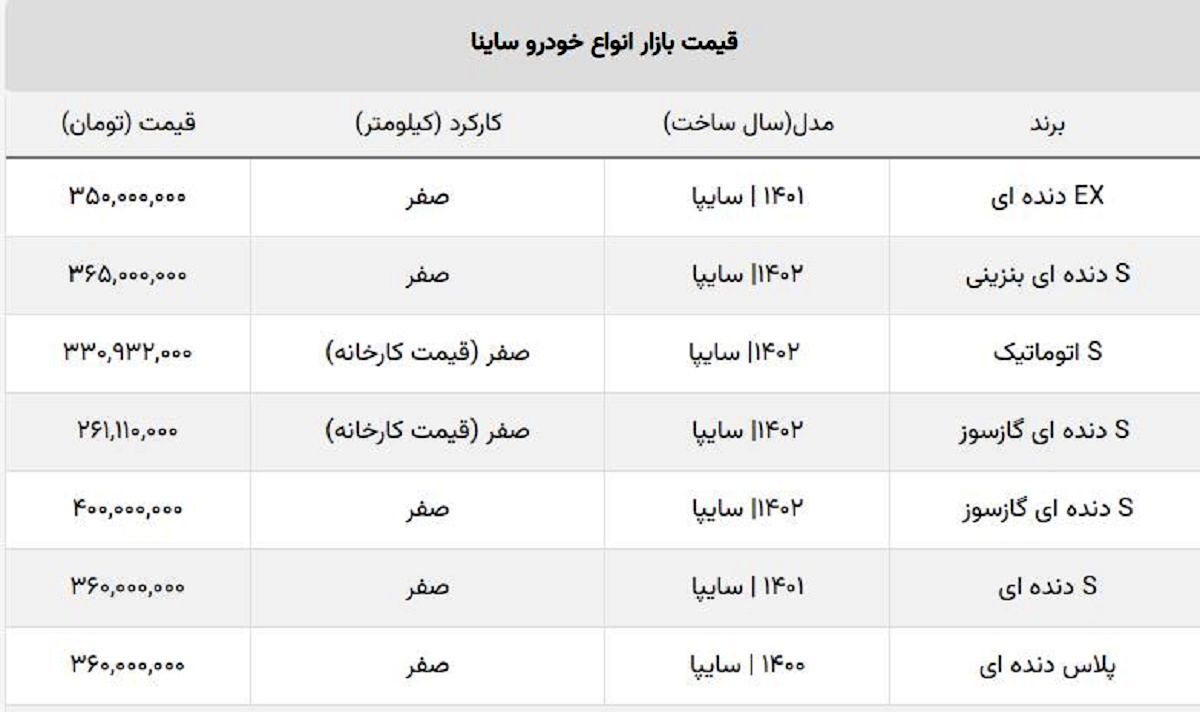 جدیدترین قیمت ساینا S مدل ۱۴۰۲ اعلام شد + کارخانه و بازار آزاد جدیدترین قیمت ساینا S مدل ۱۴۰۲ اعلام شد + کارخانه و بازار آزاد