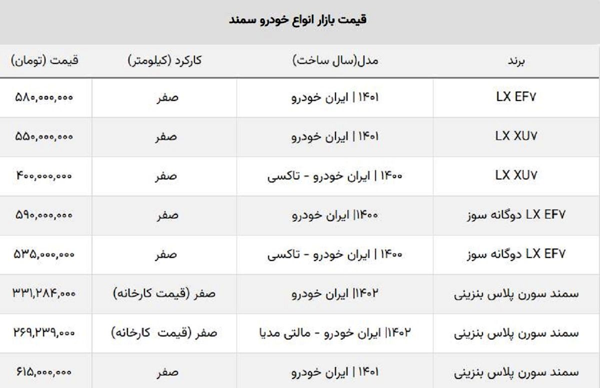 جدیدترین قیمت انواع سمند / کدام مدل ارزان شد؟ + جدول جدیدترین قیمت انواع سمند / کدام مدل ارزان شد؟ + جدول