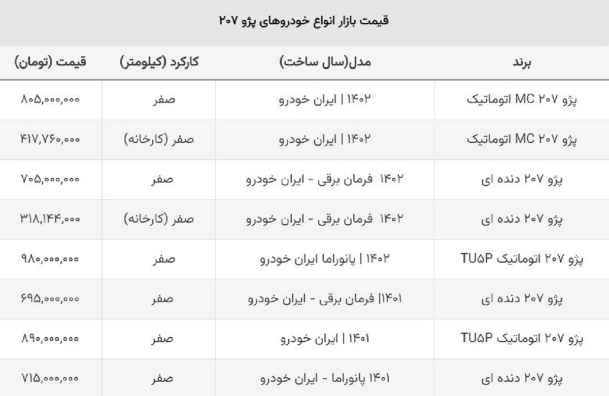 پژو ۲۰۷ دوباره ارزان شد + جدول قیمت کارخانه و بازار آزاد پژو ۲۰۷ دوباره ارزان شد + جدول قیمت کارخانه و بازار آزاد