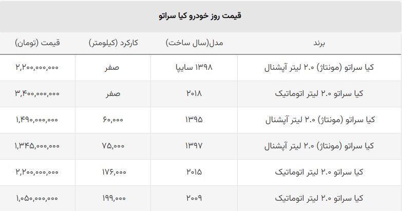 ریزش قیمت کیا سراتو مونتاژی در بازار + جدول صفر و کارکرده ریزش قیمت کیا سراتو مونتاژی در بازار + جدول صفر و کارکرده
