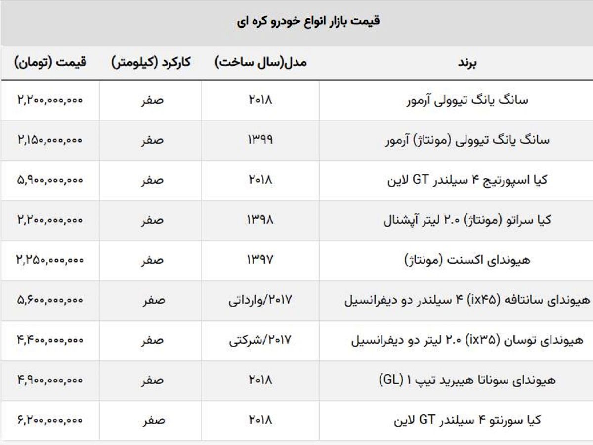 سقوط ۹۵۰ میلیونی قیمت خودروی کره ای پرطرفدار / ضرر خریداران خودروهای وارداتی سنگین شد! سقوط ۹۵۰ میلیونی قیمت خودروی کره ای پرطرفدار / ضرر خریداران خودروهای وارداتی سنگین شد!
