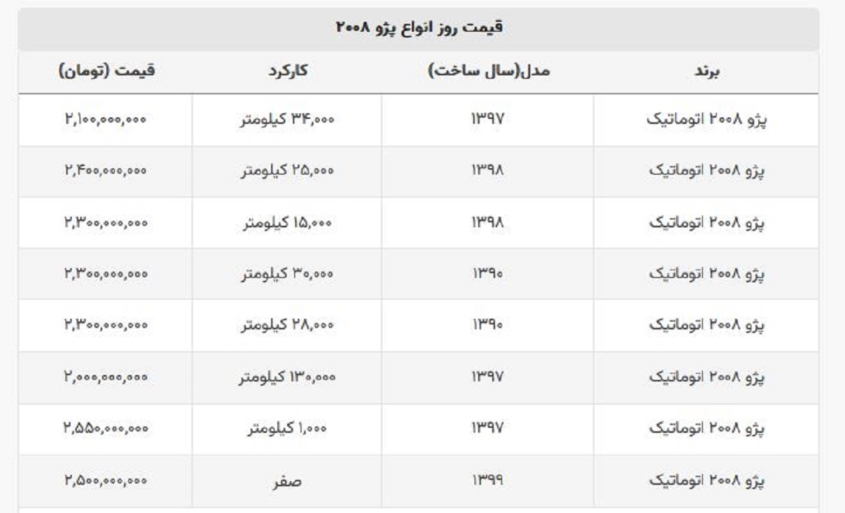 پژو ۲۰۰۸ اتوماتیک صفر، ۱۰۰ میلیون تومان ارزان شد! + جدول قیمت پژو ۲۰۰۸ اتوماتیک صفر، ۱۰۰ میلیون تومان ارزان شد! + جدول قیمت
