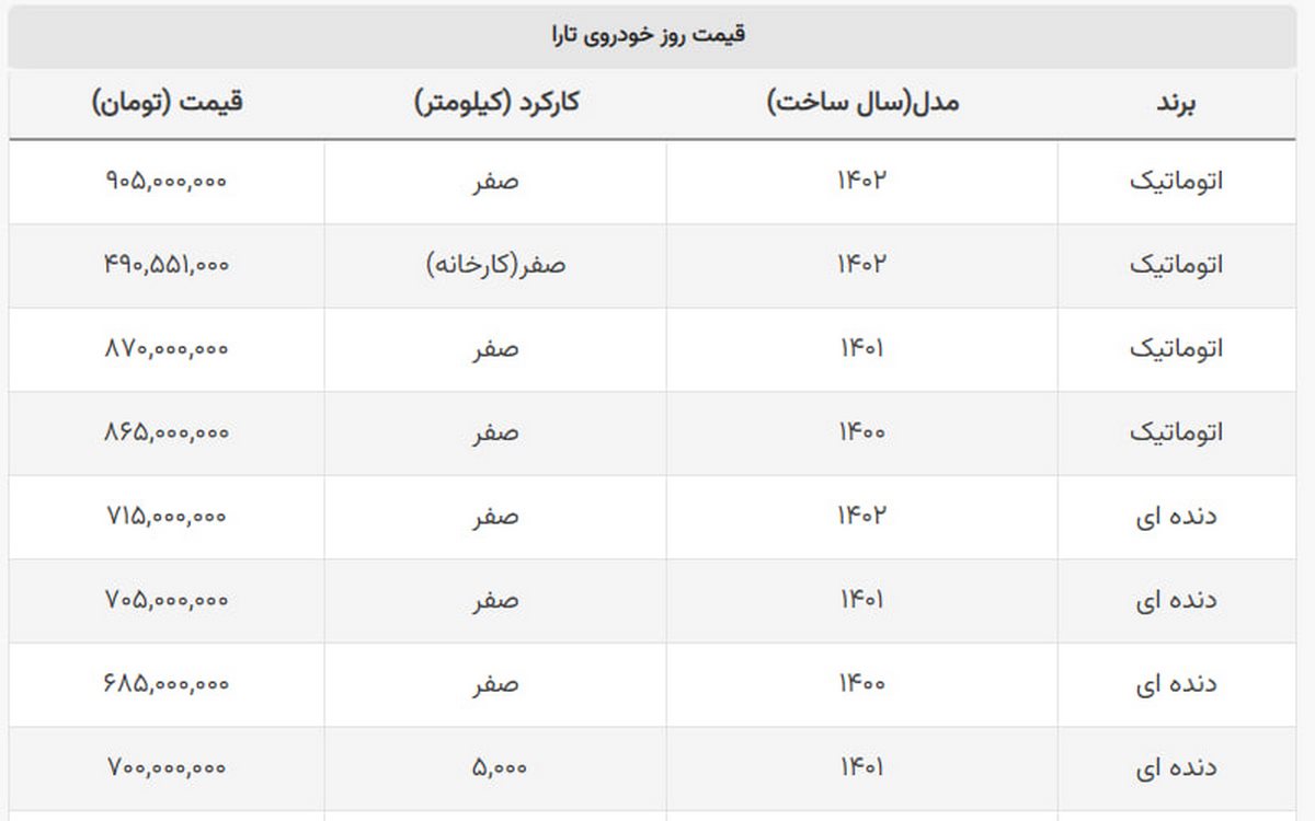 تارا هفته را با سقوط ۳۰ میلیونی آغاز شد + جدول تارا هفته را با سقوط ۳۰ میلیونی آغاز شد + جدول