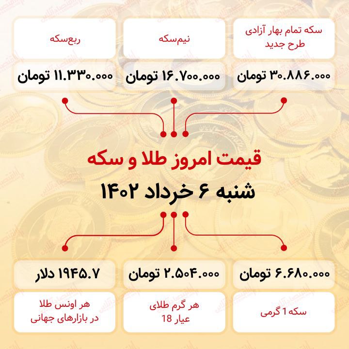 سکه به ۳۰ میلیون ۸۸۶ هزار تومان رسید (ششم خرداد ماه ۱۴۰۲) سکه به ۳۰ میلیون ۸۸۶ هزار تومان رسید (ششم خرداد ماه ۱۴۰۲)