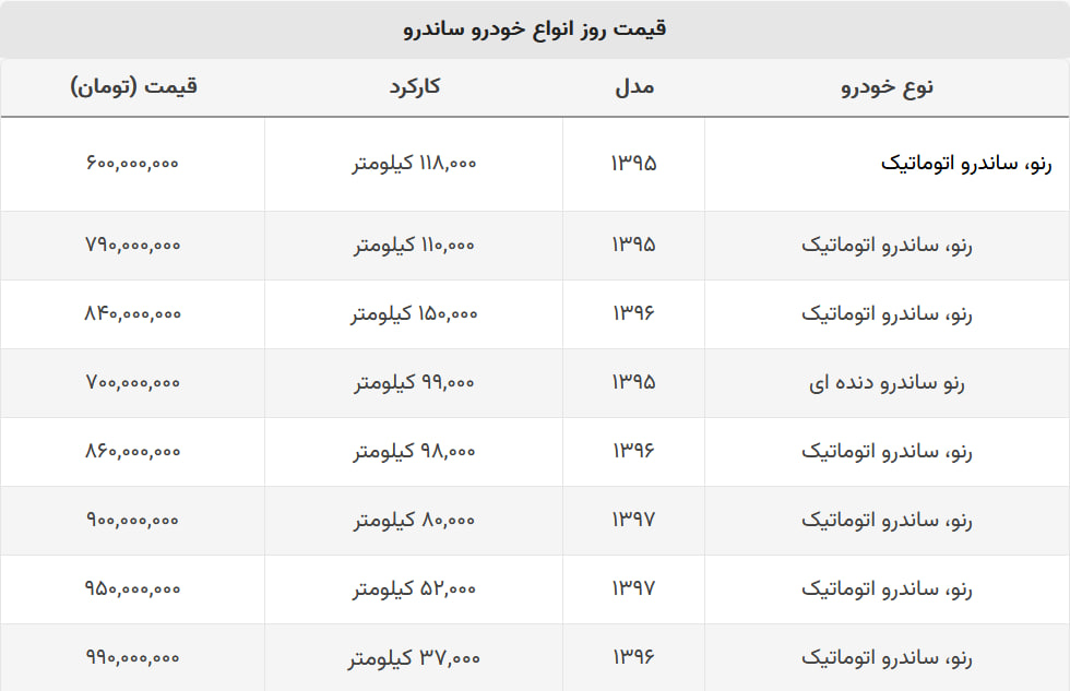 با ۶۰۰ میلیون هم می توانید ساندرو بخرید! + جدول قیمت با ۶۰۰ میلیون هم می توانید ساندرو بخرید! + جدول قیمت