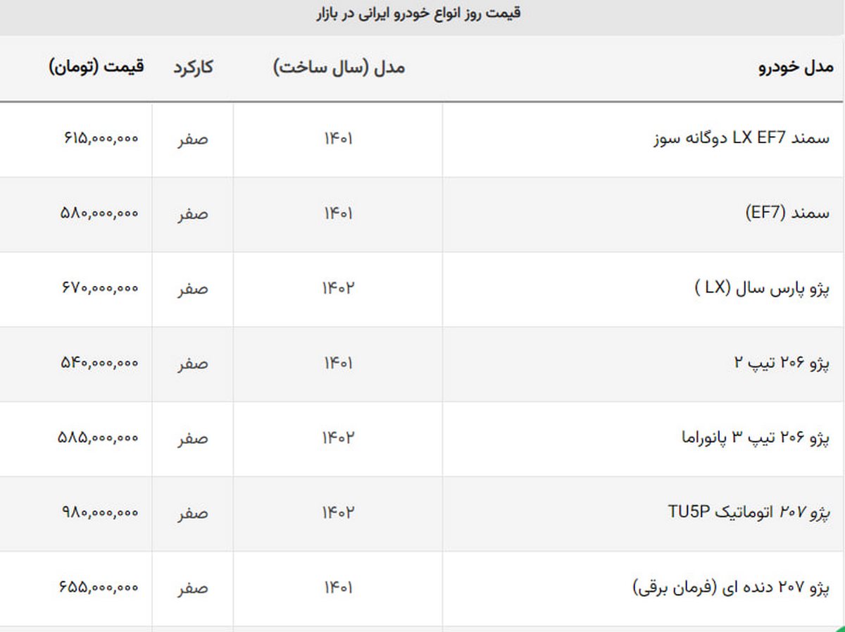 کاهش قیمت ۴ مدل معروف ایران خودرو / پژو ۲۰۷ و تارا اتوماتیک در صدر ریزش + جدول کاهش قیمت ۴ مدل معروف ایران خودرو / پژو ۲۰۷ و تارا اتوماتیک در صدر ریزش + جدول