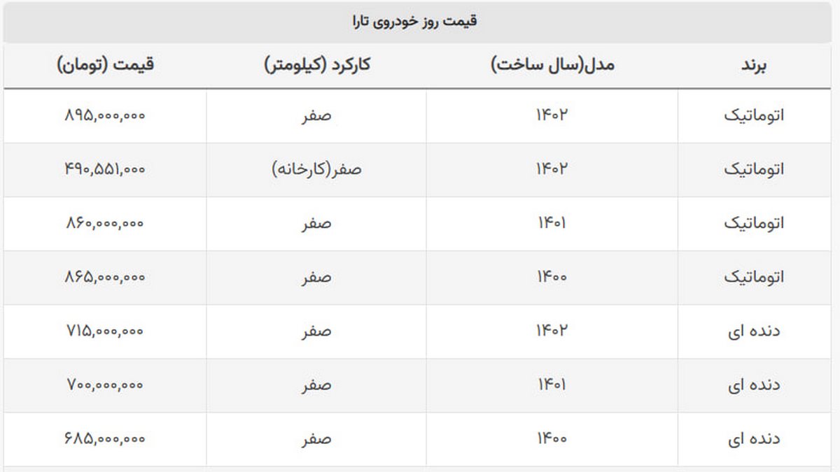 سقوط یک درصدی قیمت تارا در ۲۴ ساعت + جدول سقوط یک درصدی قیمت تارا در ۲۴ ساعت + جدول