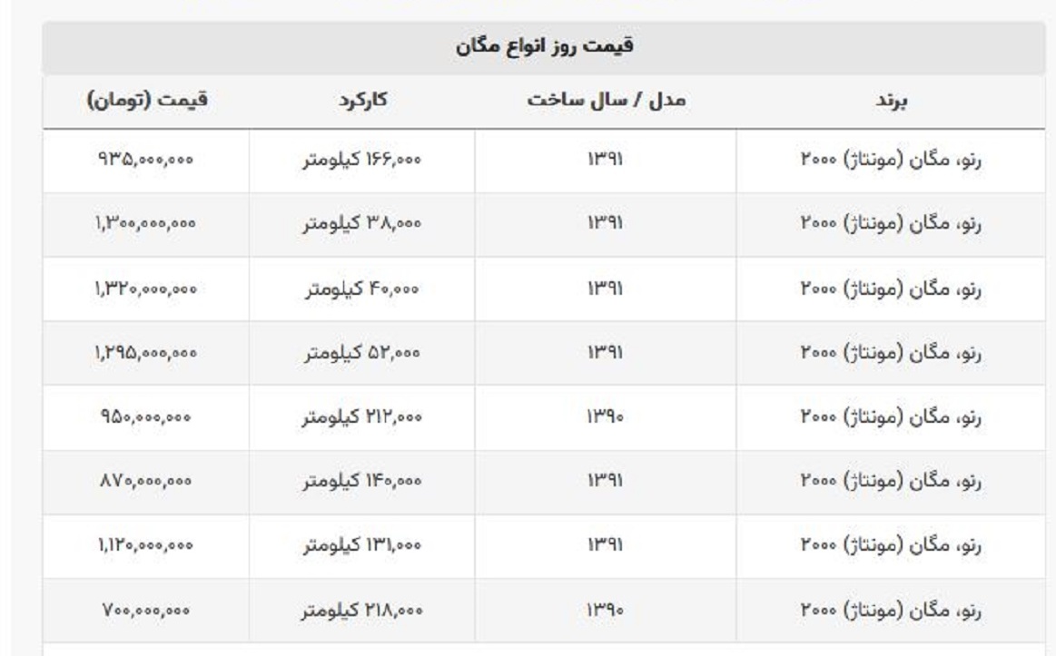 با ۷۰۰ میلیون تومان مگان بخرید + لیست قیمت با ۷۰۰ میلیون تومان مگان بخرید + لیست قیمت