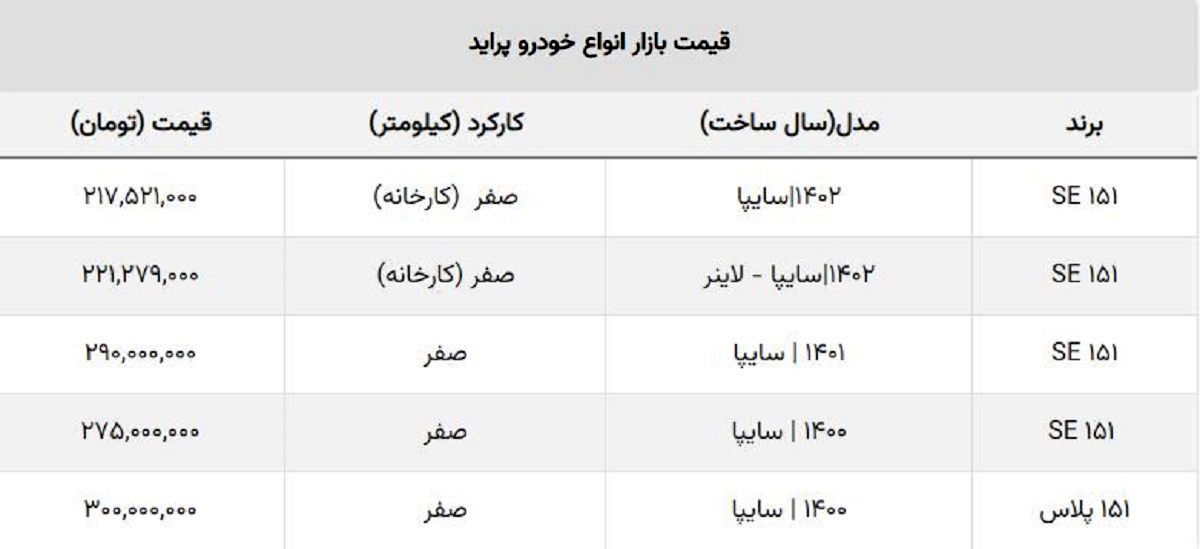 پرفروش ترین خودروی ایرانی ۳۰۰ میلیونی شد / جدیدترین قیمت انواع پراید پرفروش ترین خودروی ایرانی ۳۰۰ میلیونی شد / جدیدترین قیمت انواع پراید