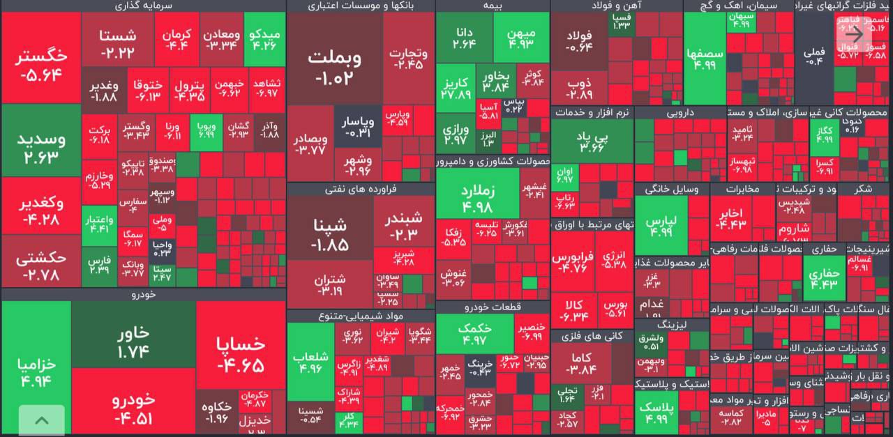بازار سهام تحت سلطه فروشندگان/ شاخص کل ۵۴ هزار واحد کاهش یافت بازار سهام تحت سلطه فروشندگان/ شاخص کل ۵۴ هزار واحد کاهش یافت