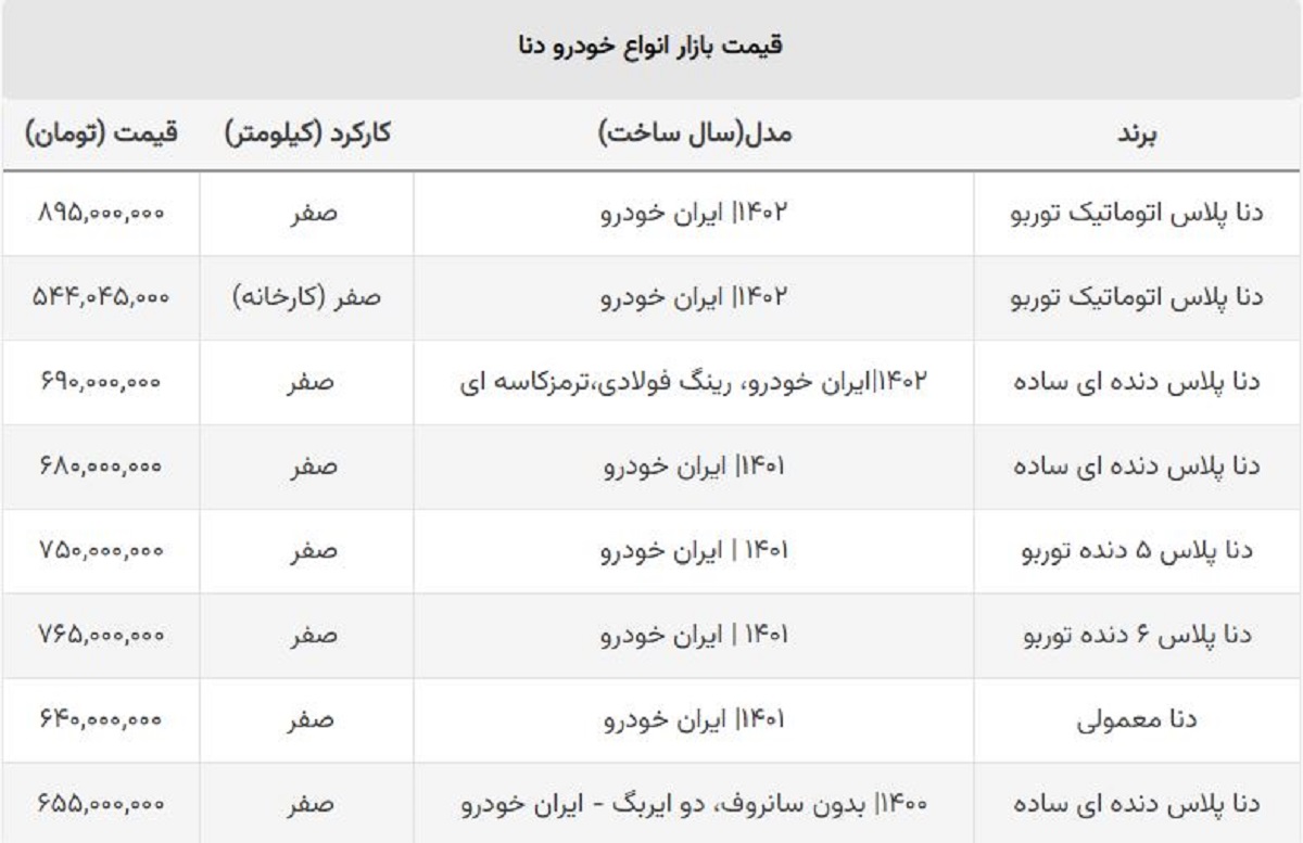 تداوم ریزش قیمت انواع دنا / دنا پلاس صفر ۵۴۴ میلیون شد! تداوم ریزش قیمت انواع دنا / دنا پلاس صفر ۵۴۴ میلیون شد!