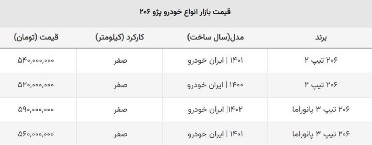 پژو ۲۰۶ امروز هم ارزان شد / ضرر ۷۵ میلیونی خریداران این مدل! پژو ۲۰۶ امروز هم ارزان شد / ضرر ۷۵ میلیونی خریداران این مدل!