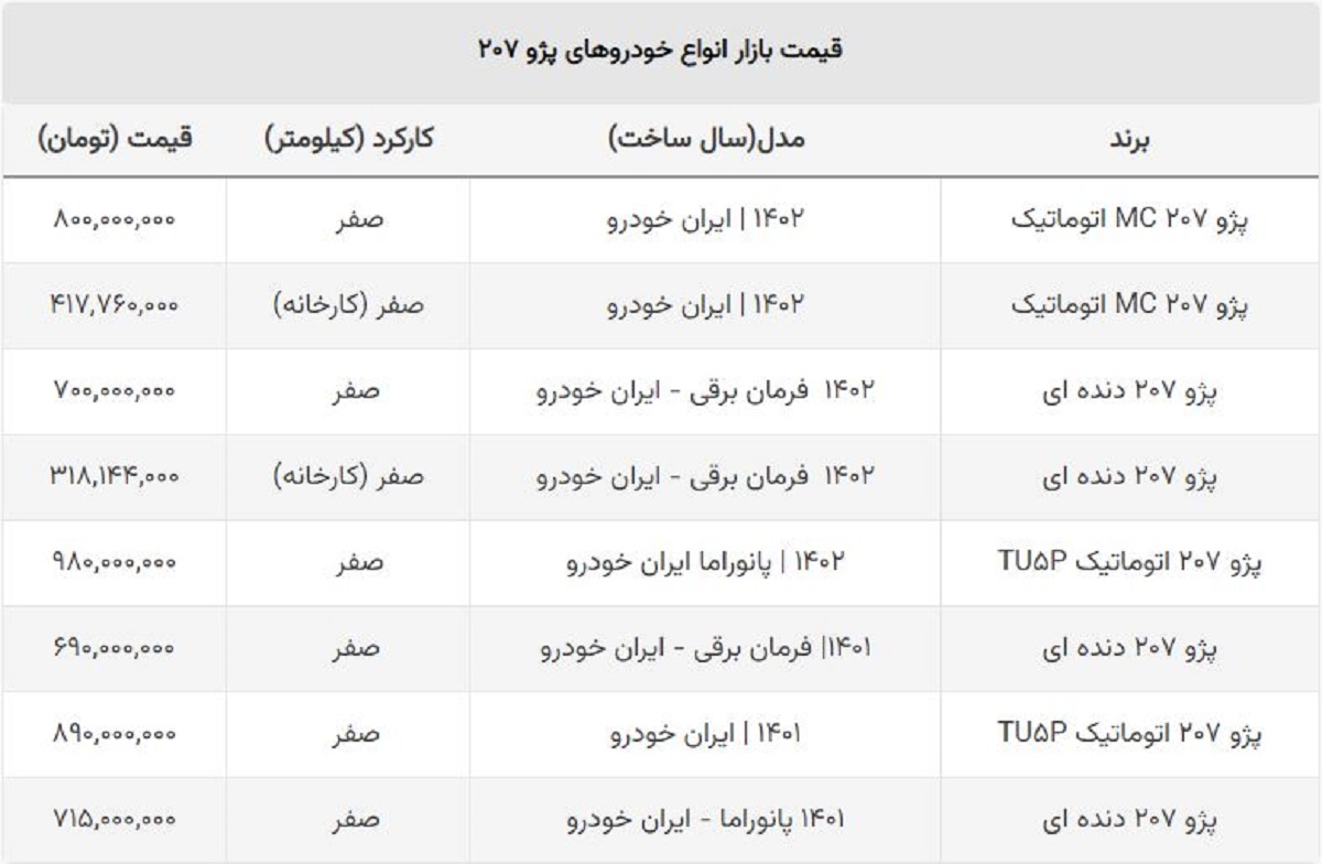 سقوط سنگین قیمت انواع ۲۰۷ / پژو ۲۰۷ صفر ۴۱۷ میلیونی شد! سقوط سنگین قیمت انواع ۲۰۷ / پژو ۲۰۷ صفر ۴۱۷ میلیونی شد!