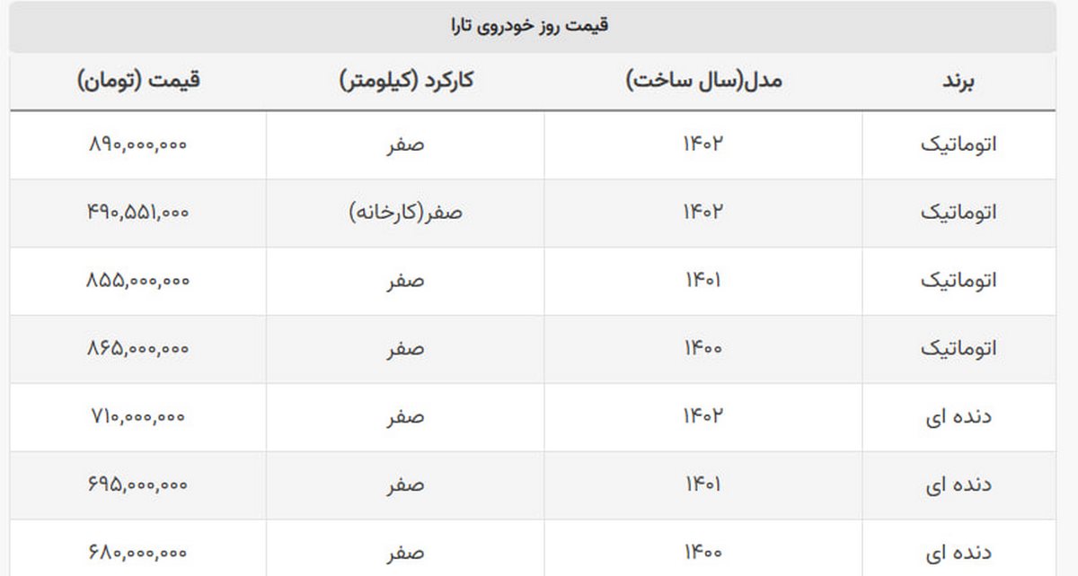 کانال ۷۰۰ میلیونی تارا از دست رفت + جدول کانال ۷۰۰ میلیونی تارا از دست رفت + جدول