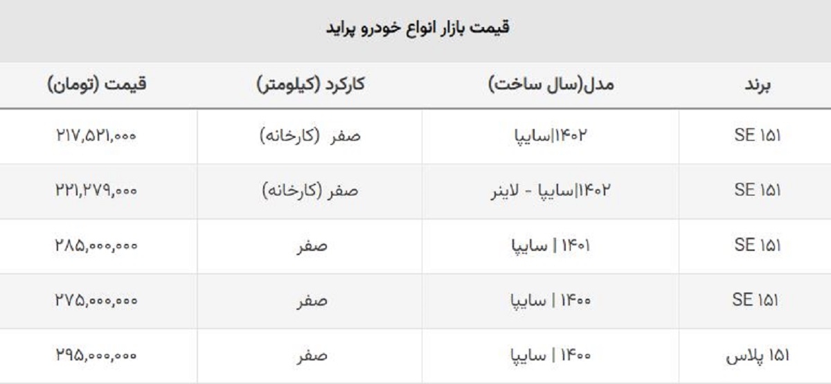 پراید صفر به زیر ۳۰۰ میلیون بازگشت + جدول قیمت بازار آزاد پراید صفر به زیر ۳۰۰ میلیون بازگشت + جدول قیمت بازار آزاد