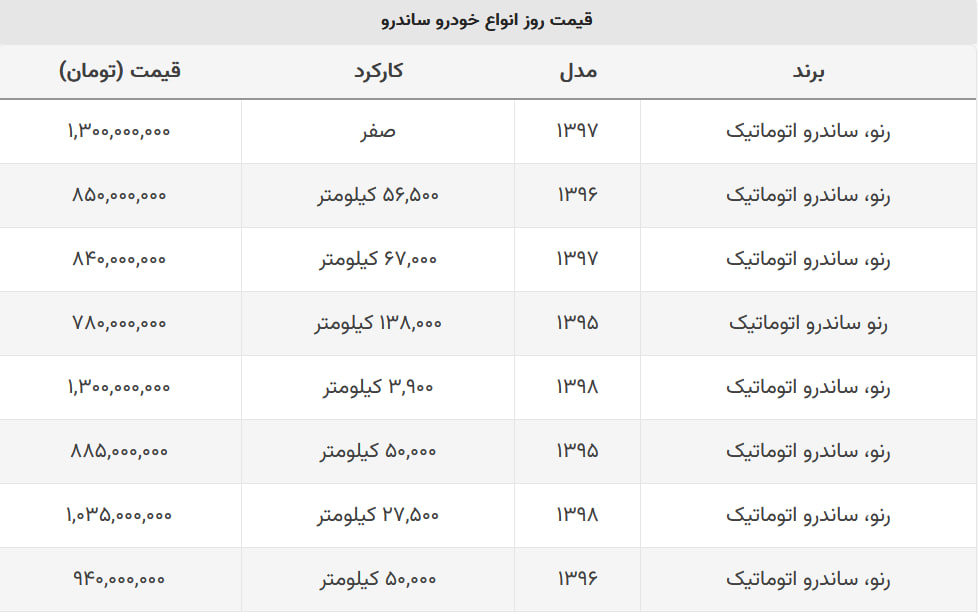 خرید رنو ساندرو صفر چقدر پول می خواهد؟ + جدول قیمت خرید رنو ساندرو صفر چقدر پول می خواهد؟ + جدول قیمت