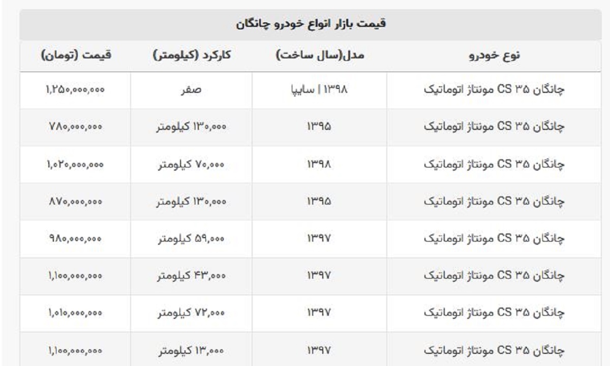 چانگان ۷۸۰ میلیونی شد + جدول قیمت صفر و کارکرده چانگان ۷۸۰ میلیونی شد + جدول قیمت صفر و کارکرده