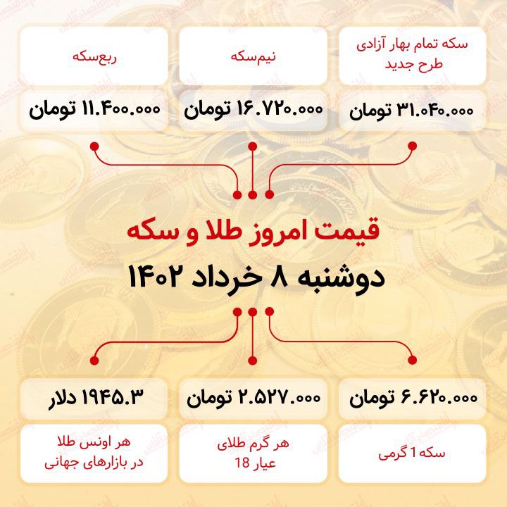 سکه به ۳۰ میلیون ۴۰ هزار تومان رسید (هشتم خرداد ماه ۱۴۰۲) سکه به ۳۰ میلیون ۴۰ هزار تومان رسید (هشتم خرداد ماه ۱۴۰۲)