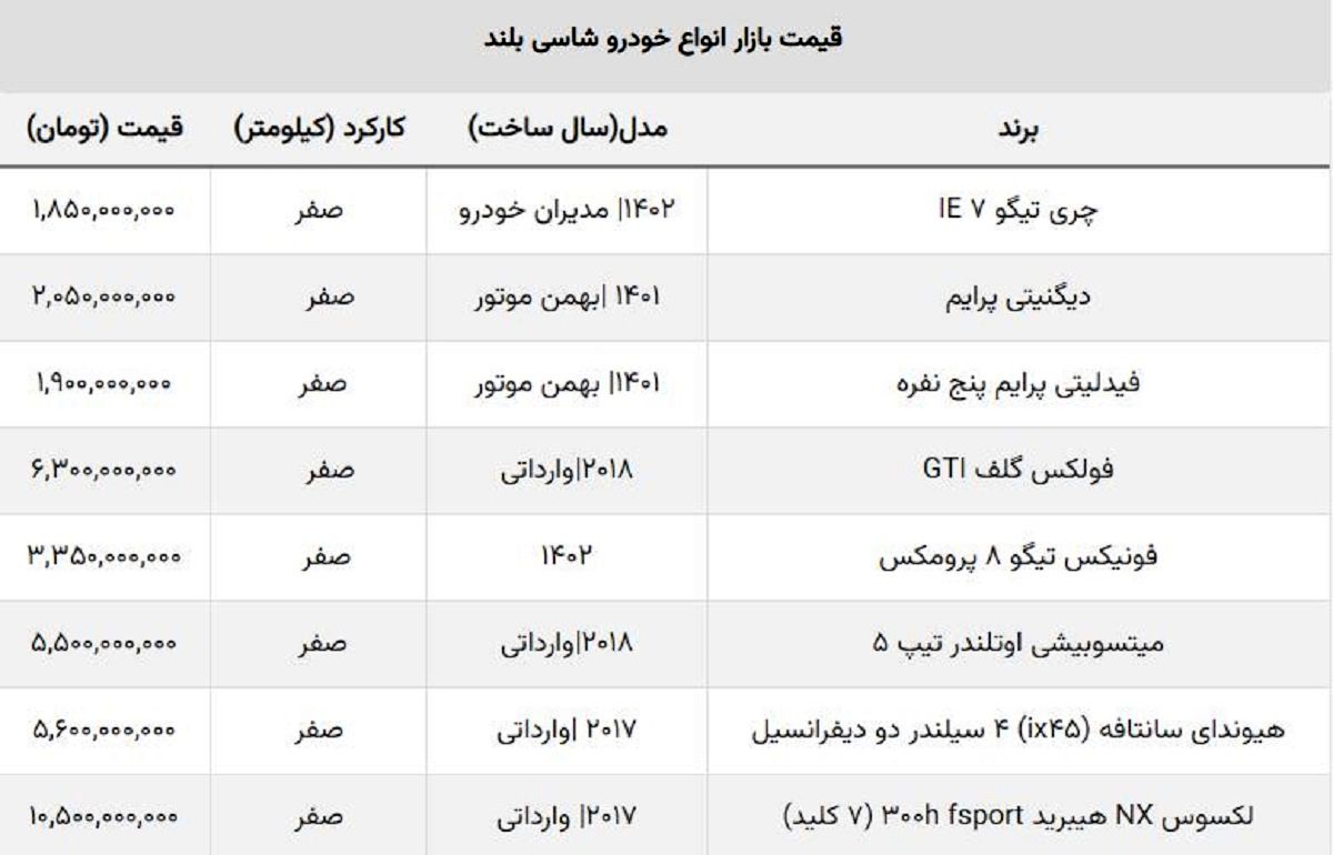 سقوط قیمت انواع خودروی شاسی بلند / خریداران تیگو ۸۰۰ میلیون ضرر کردند! سقوط قیمت انواع خودروی شاسی بلند / خریداران تیگو ۸۰۰ میلیون ضرر کردند!