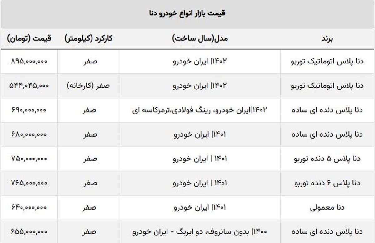 کاهش قیمت مدل های دنا صفر / دنا اتوماتیک کمتر از ۹۰۰ میلیون شد! کاهش قیمت مدل های دنا صفر / دنا اتوماتیک کمتر از ۹۰۰ میلیون شد!