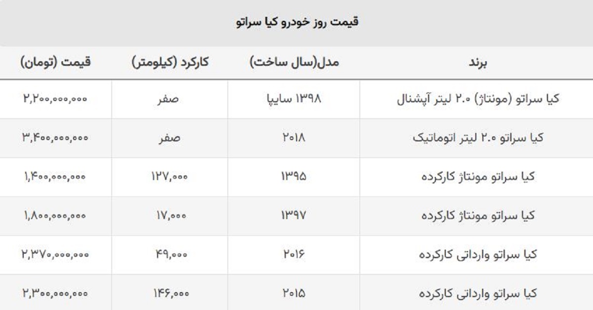قیمت جدید کیا سراتو مونتاژی سایپا اعلام شد + جدول قیمت جدید کیا سراتو مونتاژی سایپا اعلام شد + جدول