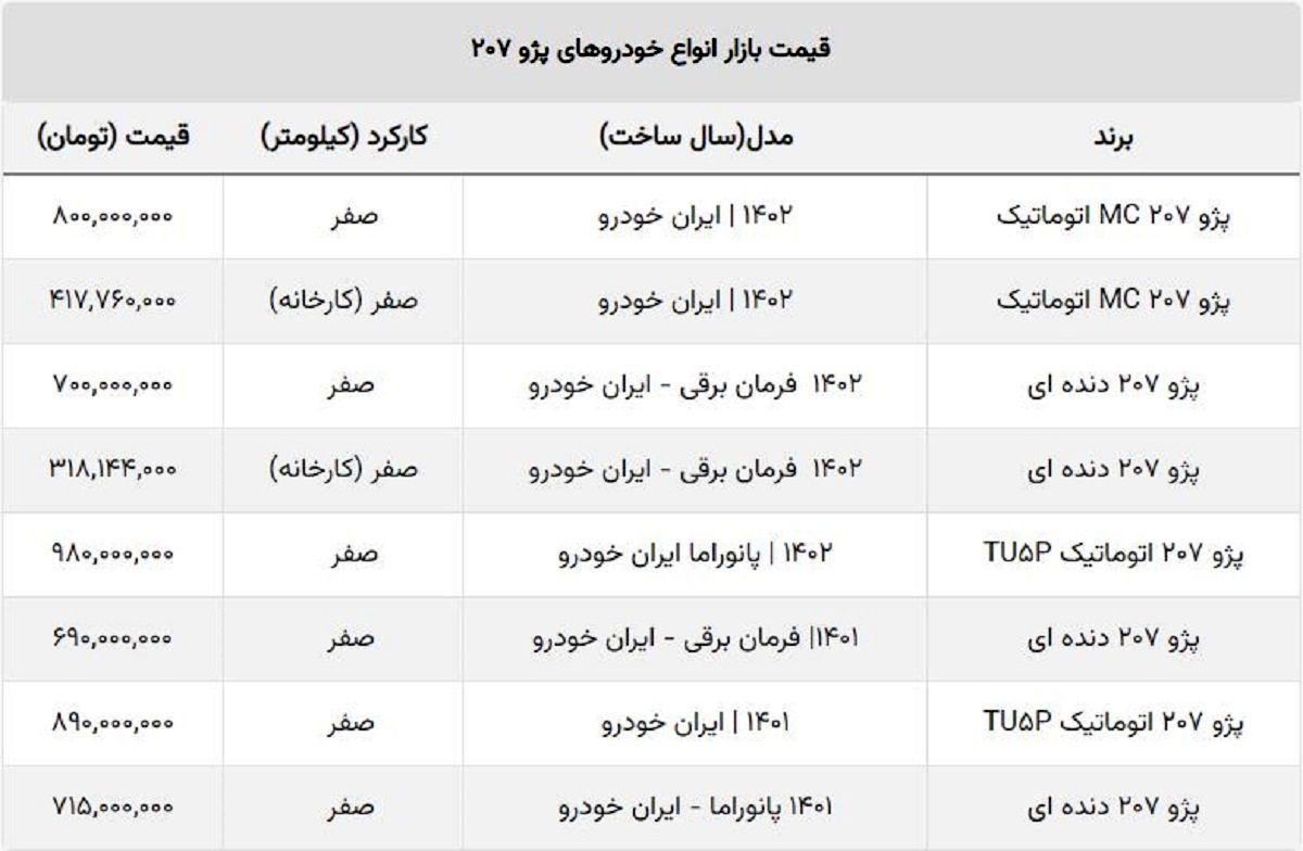پژو ۲۰۷ صفر ۱۴۰۲ از ۵۰۰ میلیون ارزان تر شد! + جدول قیمت پژو ۲۰۷ صفر ۱۴۰۲ از ۵۰۰ میلیون ارزان تر شد! + جدول قیمت