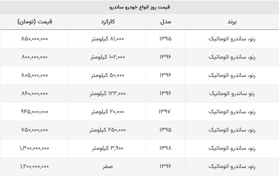 خرید ساندرو حداقل ۷۰۰ میلیون پول می خواهد + جدول قیمت خرید ساندرو حداقل ۷۰۰ میلیون پول می خواهد + جدول قیمت