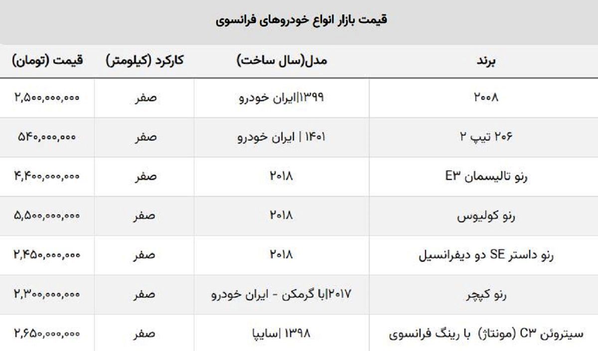 سقوط قیمت خودروهای مونتاژی / شاسی بلند فرانسوی ۲۰۰ میلیون ارزان شد سقوط قیمت خودروهای مونتاژی / شاسی بلند فرانسوی ۲۰۰ میلیون ارزان شد