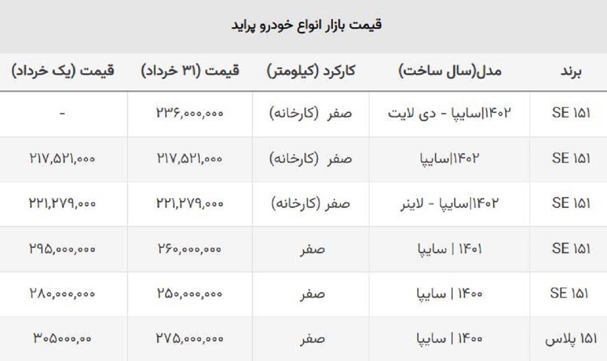 پراید در خردادماه چقدر ارزان شد؟ / مقایسه قیمت یکم و ۳۱خرداد پراید در خردادماه چقدر ارزان شد؟ / مقایسه قیمت یکم و ۳۱خرداد