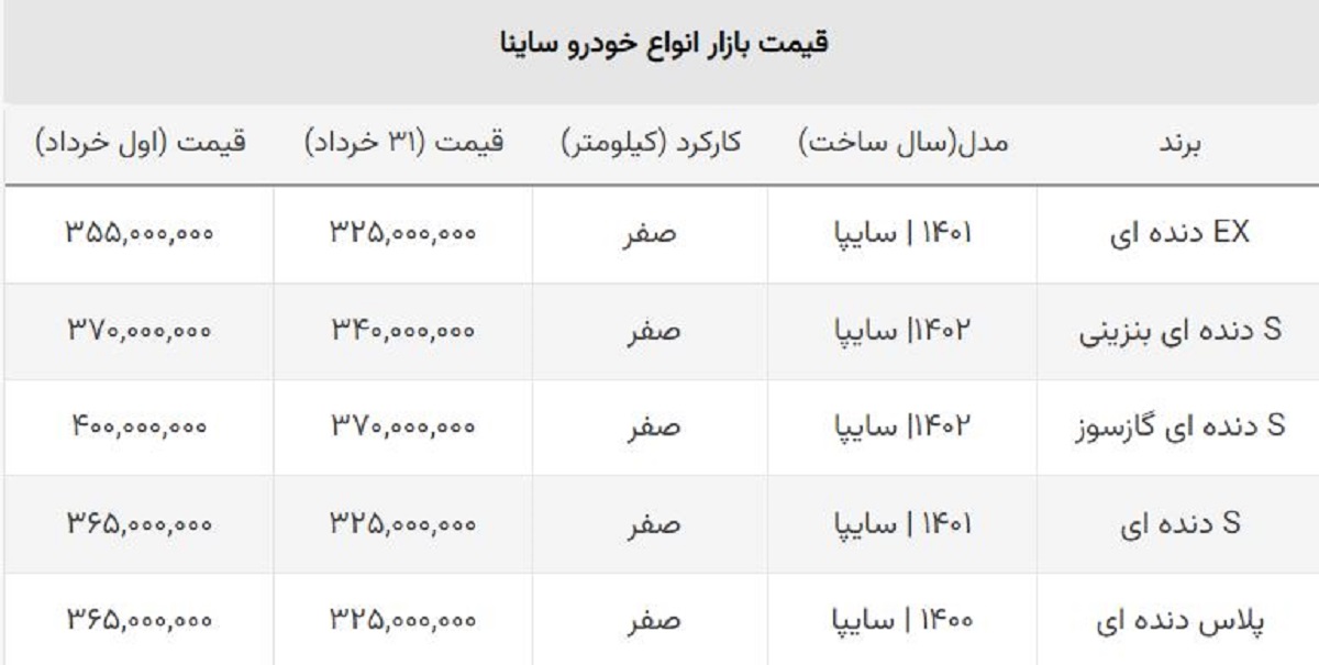 سقوط آزاد قیمت انواع ساینا در خرداد / S دنده‎ای ۴۰ میلیون ارزان شد + جدول