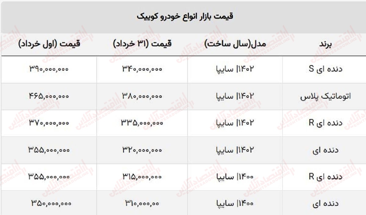 سقوط کوییک صفر در خردادماه / خریداران این مدل ۵۰ میلیون ضرر کردند + جدول سقوط کوییک صفر در خردادماه / خریداران این مدل ۵۰ میلیون ضرر کردند + جدول