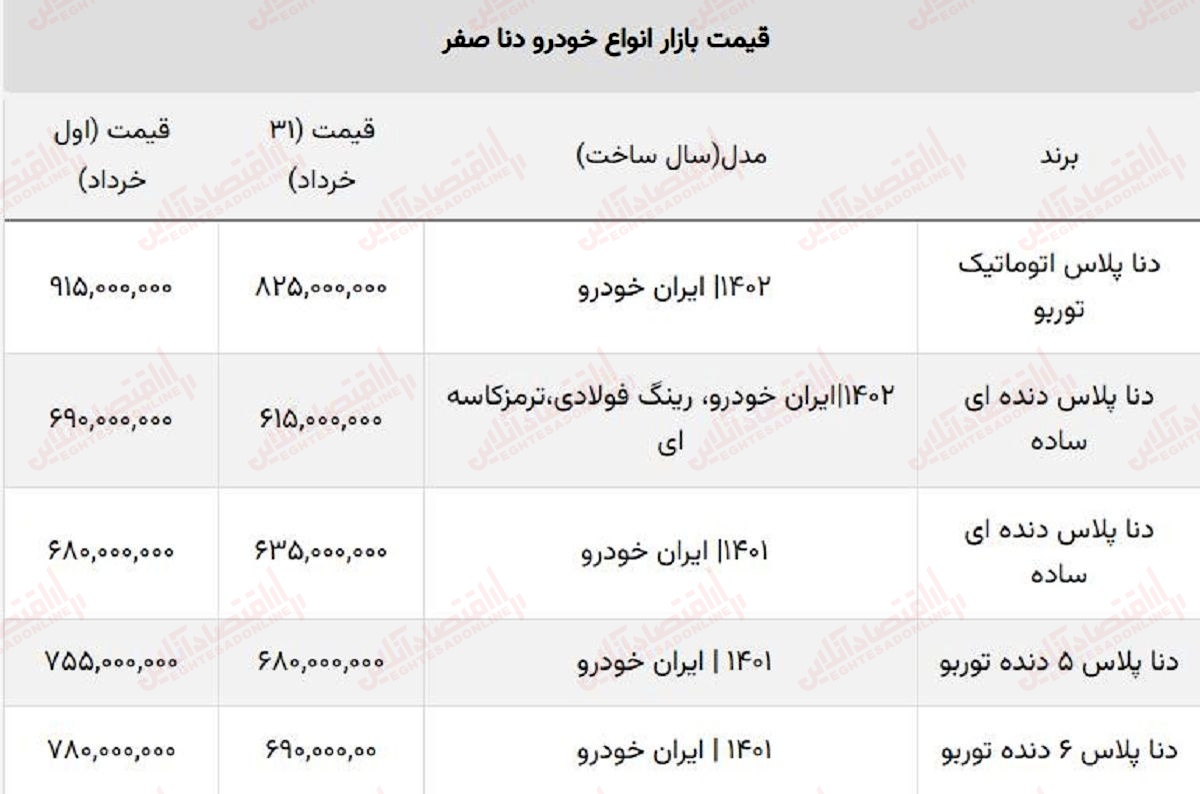 ریزش سنگین قیمت انواع دنا در خرداد / جدول مقایسه قیمت اول و آخرماه ریزش سنگین قیمت انواع دنا در خرداد / جدول مقایسه قیمت اول و آخرماه