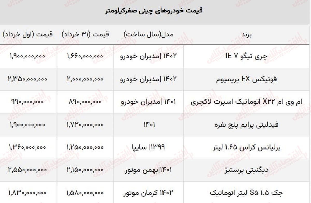 خریداران خودروهای چینی در خرداد چقدر ضرر کردند؟ / ریزش قیمت پرفروشترین مدلها! + جدول خریداران خودروهای چینی در خرداد چقدر ضرر کردند؟ / ریزش قیمت پرفروشترین مدلها! + جدول