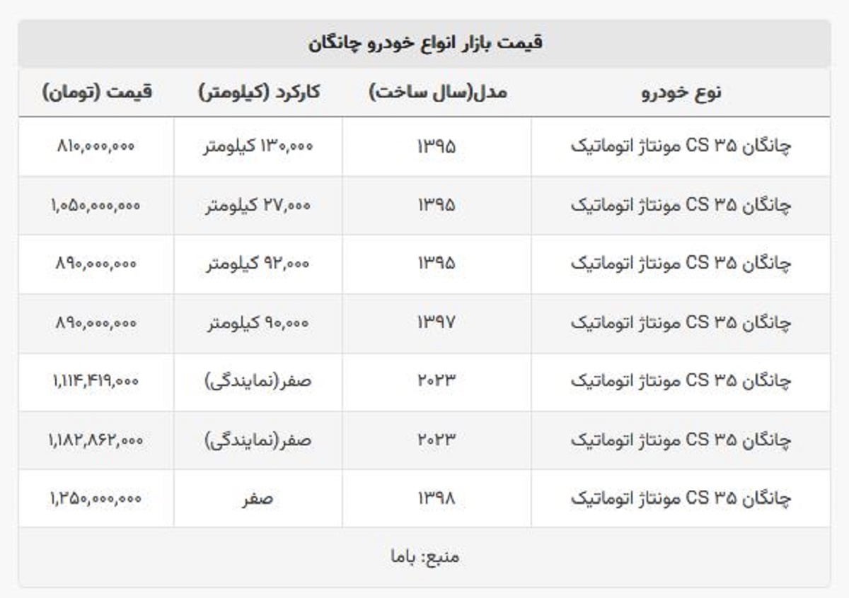قیمت چانگان صفر در نمایندگیها چقدر است؟ + جدول قیمت صفر و کارکرده قیمت چانگان صفر در نمایندگیها چقدر است؟ + جدول قیمت صفر و کارکرده