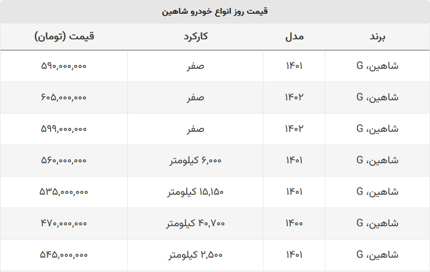 شاهین صفر ۵۹۰ میلیون تومان شد + جدول قیمت شاهین صفر ۵۹۰ میلیون تومان شد + جدول قیمت