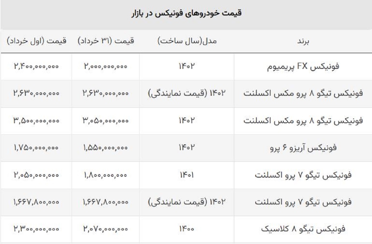 رکورد ریزش قیمت فونیکس مدیران خودرو + جدول نمایندگی و بازار (مقایسه اول و آخر خرداد) رکورد ریزش قیمت فونیکس مدیران خودرو + جدول نمایندگی و بازار (مقایسه اول و آخر خرداد)