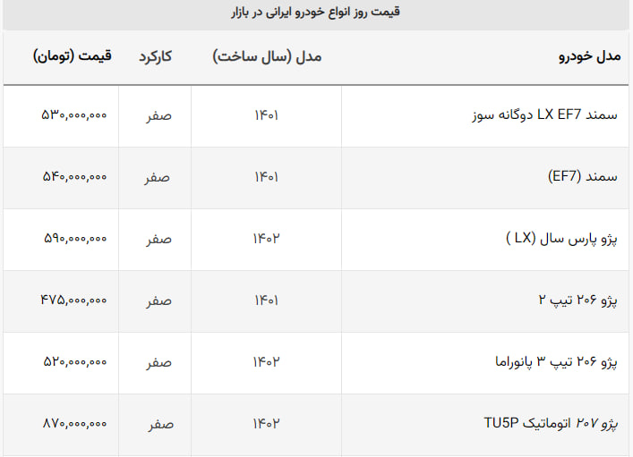 اولین ریزش قیمت خودروهای داخلی در تیر ماه / قیمت ۵ خودروی ایران خودرو کاهش یافت اولین ریزش قیمت خودروهای داخلی در تیر ماه / قیمت ۵ خودروی ایران خودرو کاهش یافت